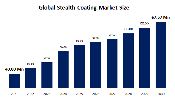 Global Stealth Coating Market