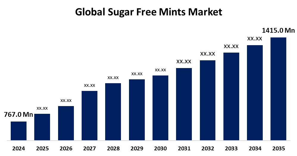 Sugar Free Mints Market