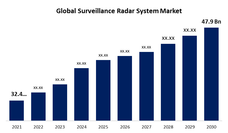 Global Surveillance Radar System Market