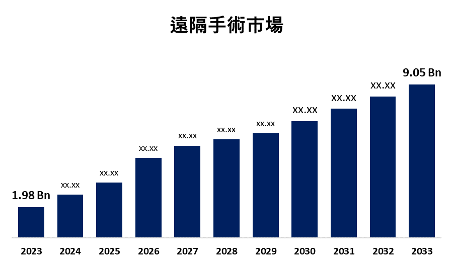 Telesurgery Market