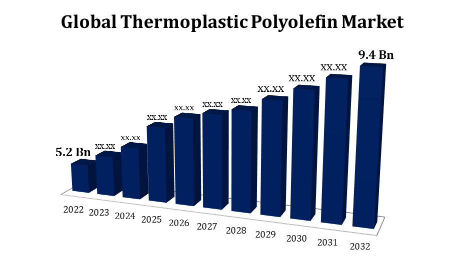 Thermoplastic Polyolefin Market