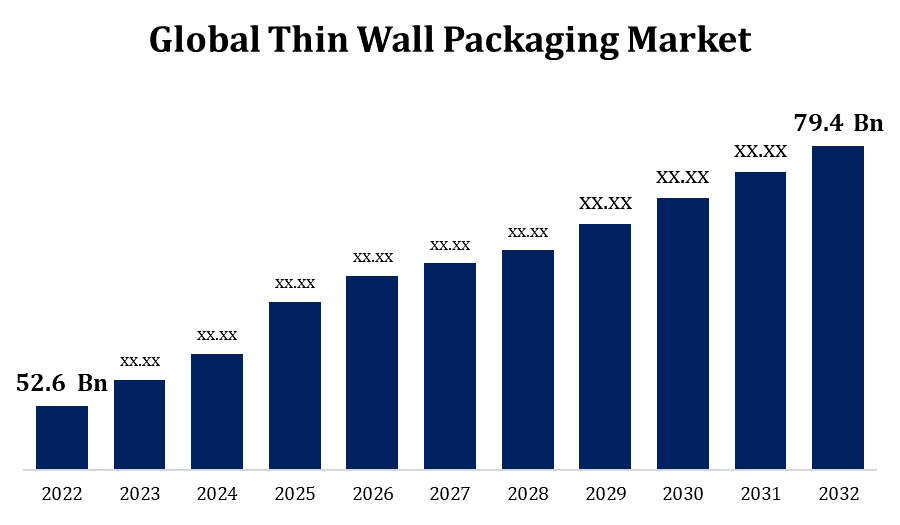 Thin Wall Packaging Market 