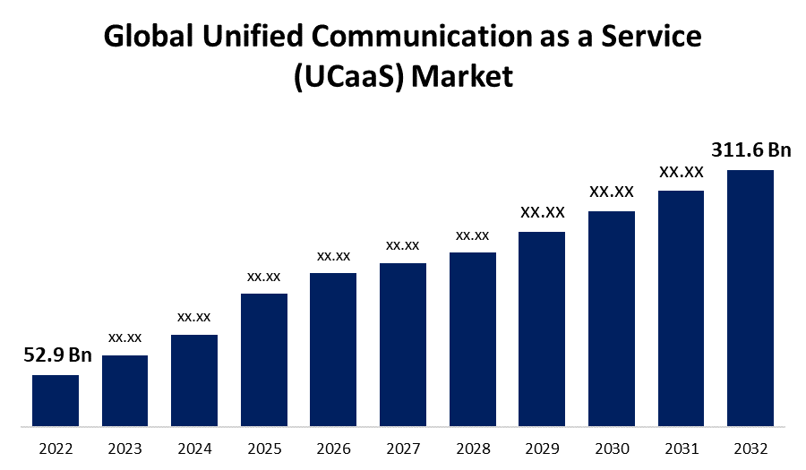 Unified Communication as a Service (UCaaS) Market