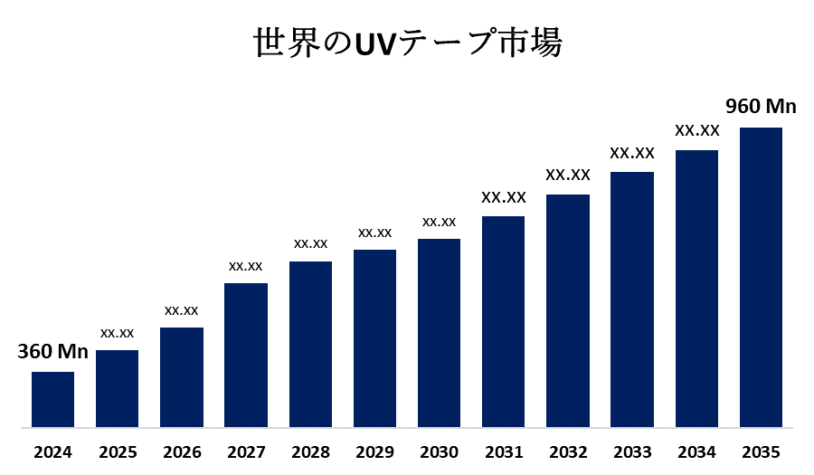 UV Tapes Market 