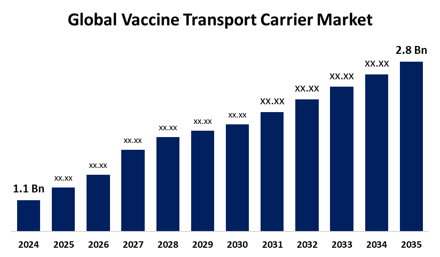 Vaccine Transport Carrier Market 
