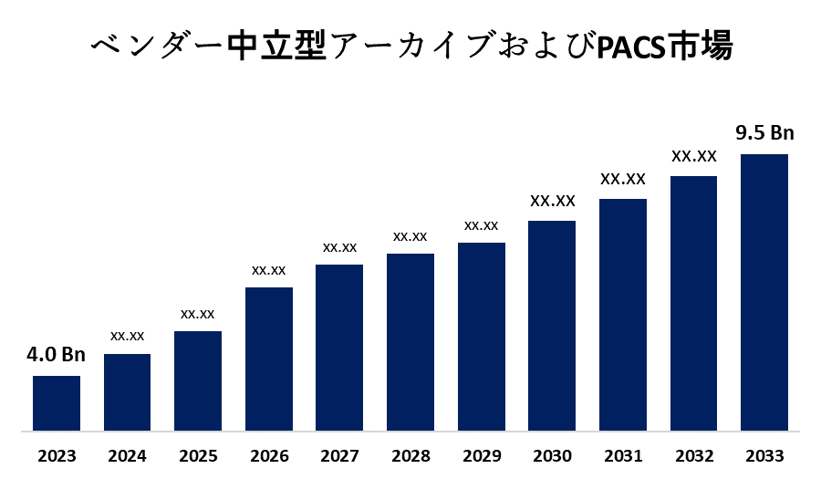 Vendor-Neutral Archive & PACS Market