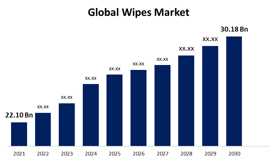 Wipes Market 