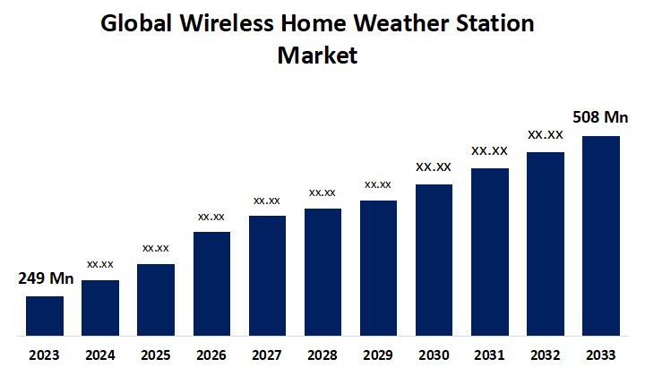 Wireless Home Weather Station Market